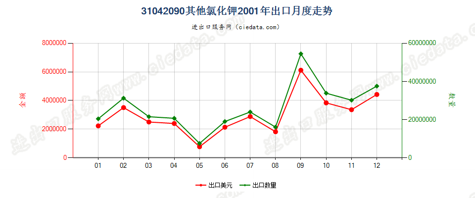 31042090其他氯化钾出口2001年月度走势图