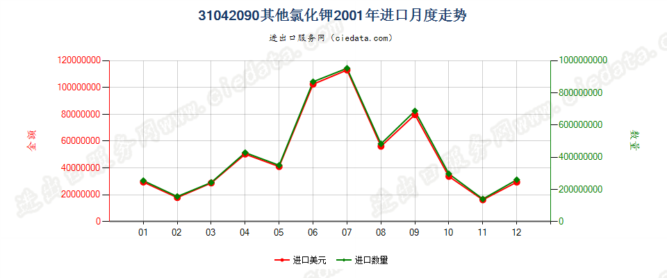 31042090其他氯化钾进口2001年月度走势图