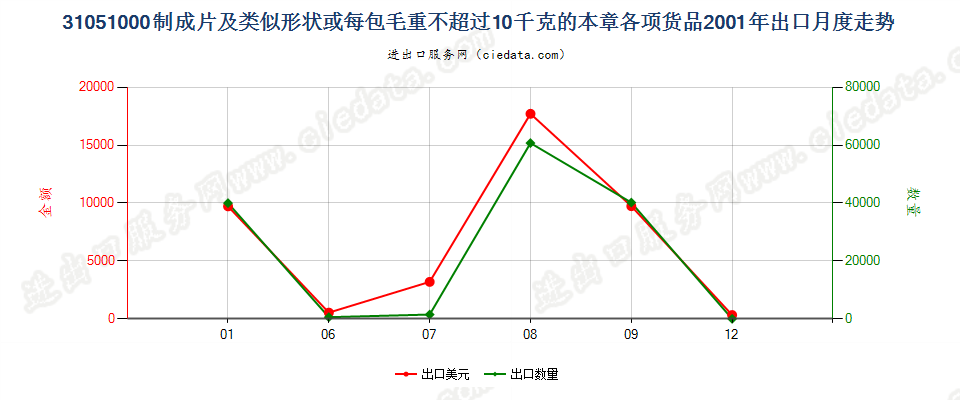 31051000制成片状等或每包毛重≤10kg的本章各项货品出口2001年月度走势图