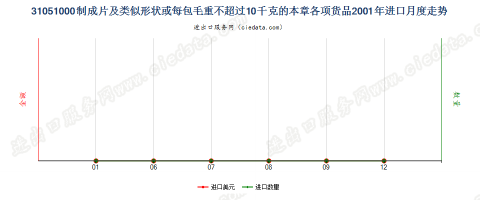 31051000制成片状等或每包毛重≤10kg的本章各项货品进口2001年月度走势图