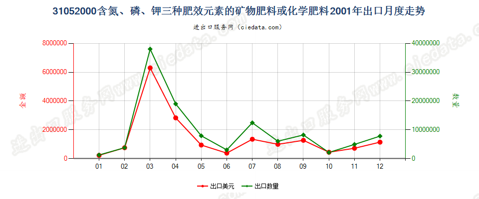 31052000含氮、磷、钾三种元素的矿物肥料或化学肥料出口2001年月度走势图