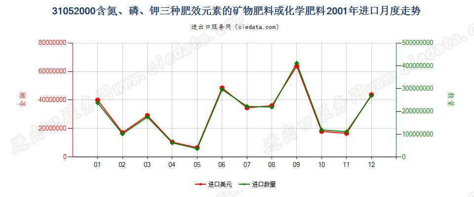 31052000含氮、磷、钾三种元素的矿物肥料或化学肥料进口2001年月度走势图