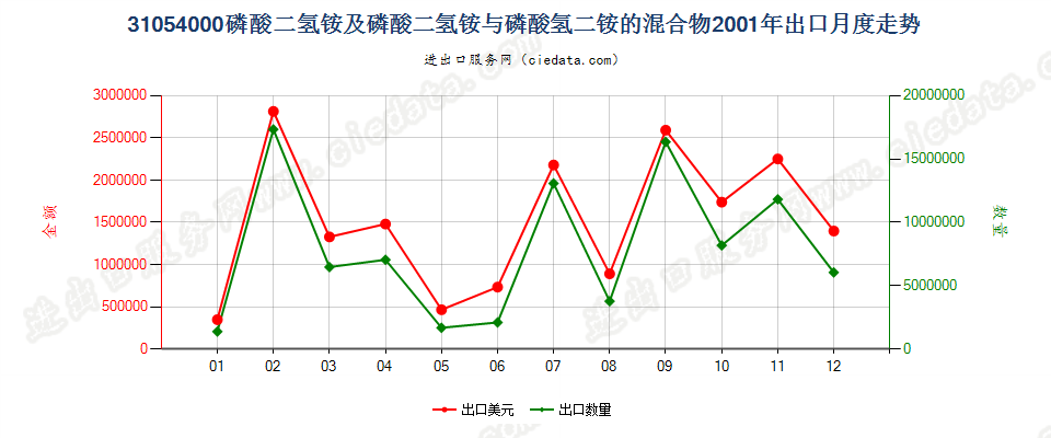 31054000磷酸二氢铵及其与磷酸氢二铵的混合物出口2001年月度走势图