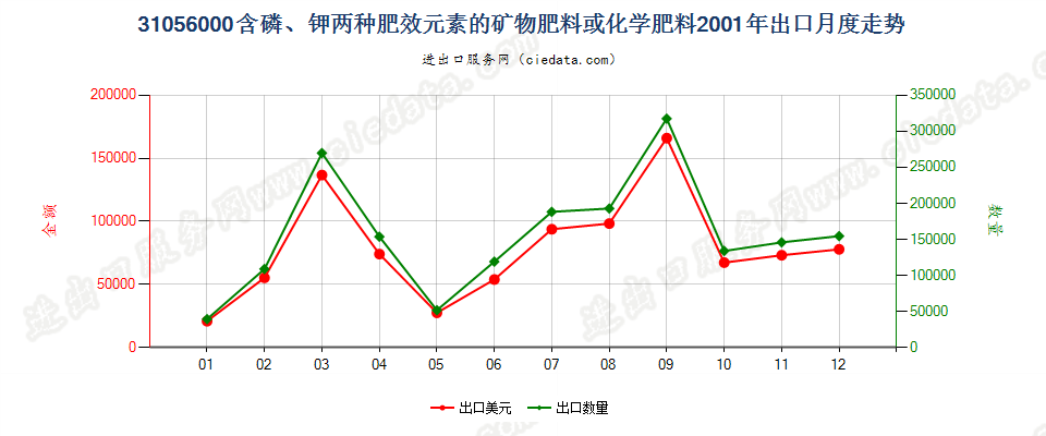 31056000含磷、钾两种肥效元素的矿物肥料或化学肥料出口2001年月度走势图