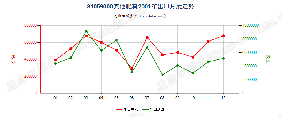 31059000(2017STOP)其他肥料出口2001年月度走势图