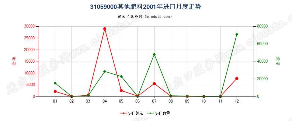 31059000(2017STOP)其他肥料进口2001年月度走势图