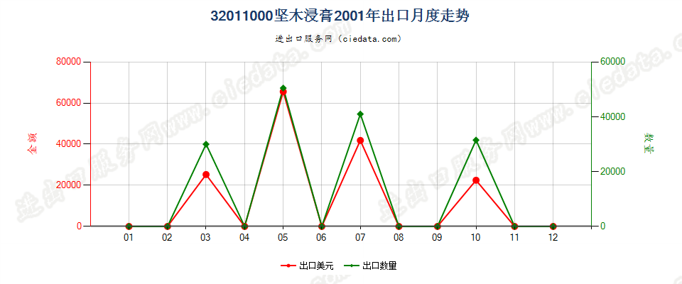 32011000坚木浸膏出口2001年月度走势图