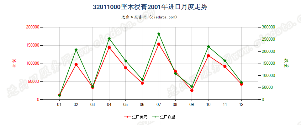 32011000坚木浸膏进口2001年月度走势图