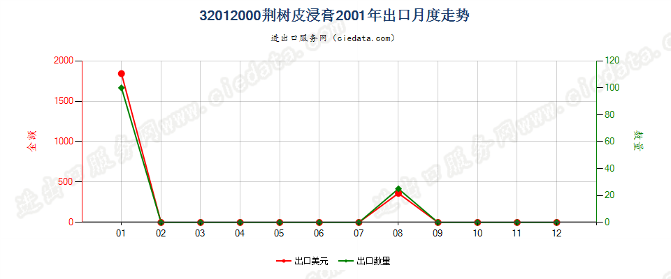 32012000荆树皮浸膏出口2001年月度走势图