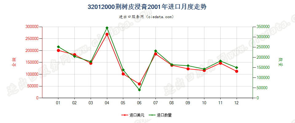 32012000荆树皮浸膏进口2001年月度走势图