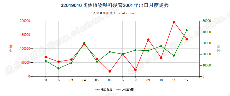 32019010其他植物鞣料浸膏出口2001年月度走势图