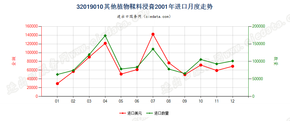 32019010其他植物鞣料浸膏进口2001年月度走势图