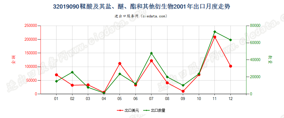 32019090鞣酸及其盐、醚、酯和其他衍生物出口2001年月度走势图