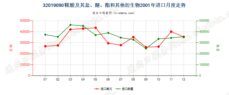 32019090鞣酸及其盐、醚、酯和其他衍生物进口2001年月度走势图