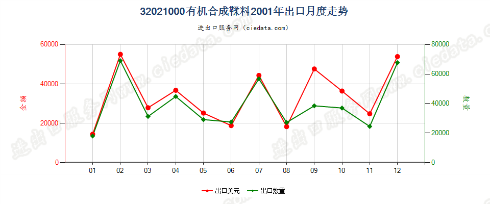 32021000有机合成鞣料出口2001年月度走势图