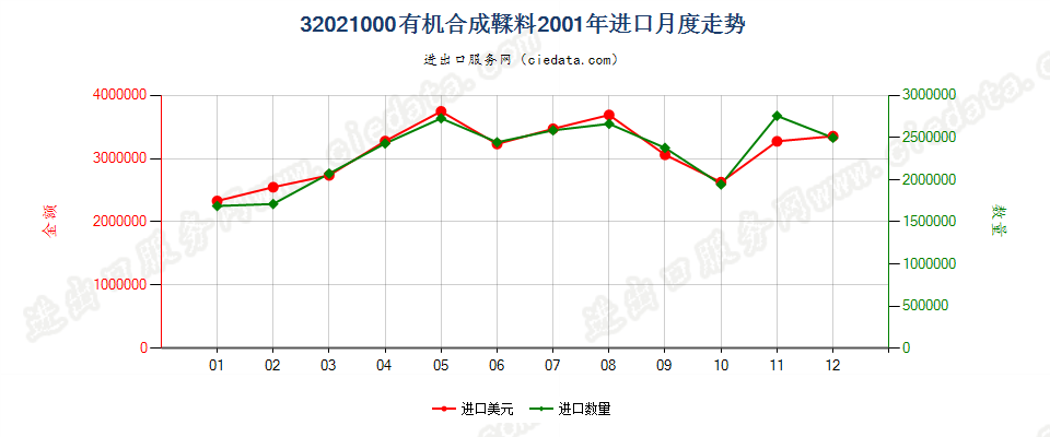 32021000有机合成鞣料进口2001年月度走势图