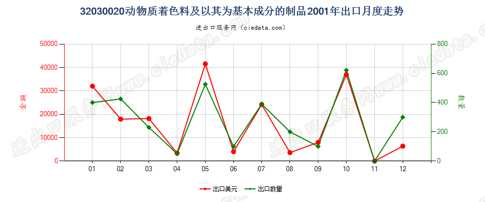 32030020动物质着色料及以其为基本成分的制品出口2001年月度走势图