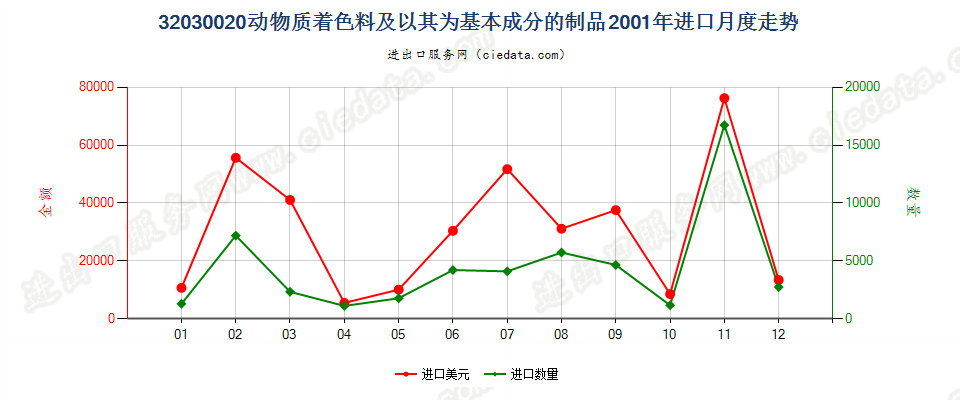 32030020动物质着色料及以其为基本成分的制品进口2001年月度走势图