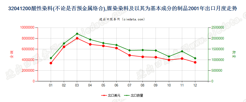 32041200酸性染料和媒染染料及以其为基本成分的制品出口2001年月度走势图