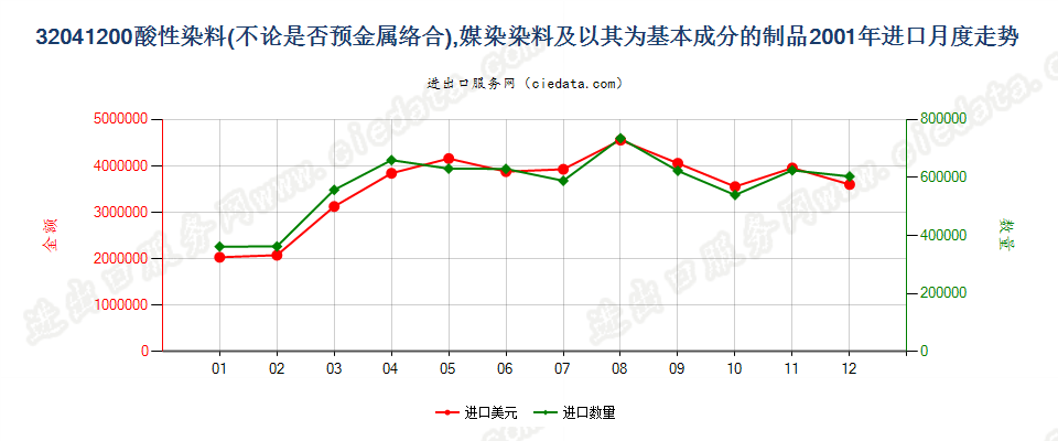 32041200酸性染料和媒染染料及以其为基本成分的制品进口2001年月度走势图