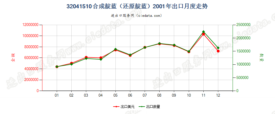 32041510合成靛蓝（还原靛蓝）出口2001年月度走势图