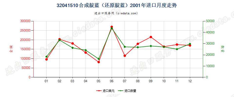 32041510合成靛蓝（还原靛蓝）进口2001年月度走势图