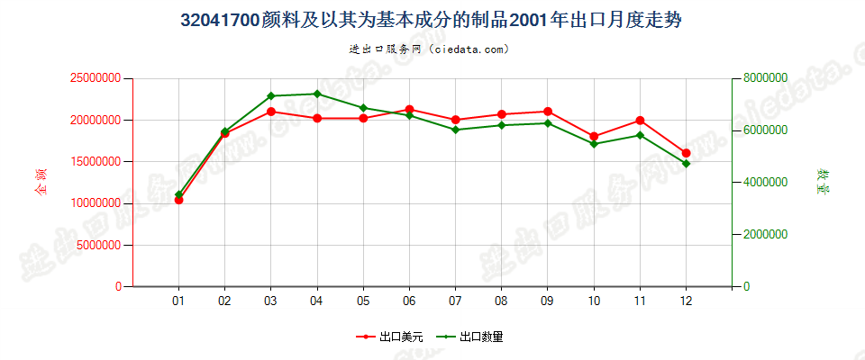 32041700颜料及以其为基本成分的制品出口2001年月度走势图