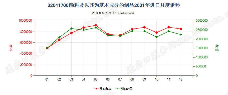 32041700颜料及以其为基本成分的制品进口2001年月度走势图