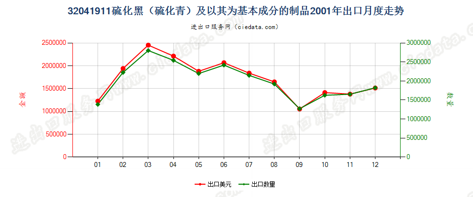 32041911硫化黑（硫化青）及以其为基本成分的制品出口2001年月度走势图