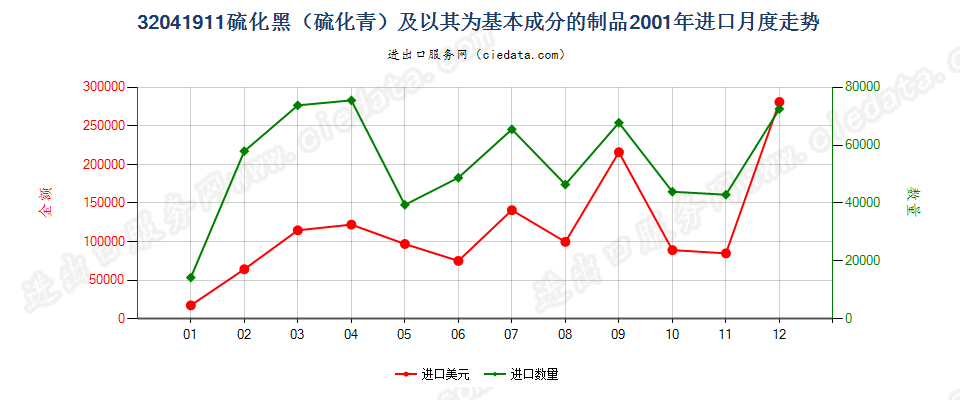 32041911硫化黑（硫化青）及以其为基本成分的制品进口2001年月度走势图