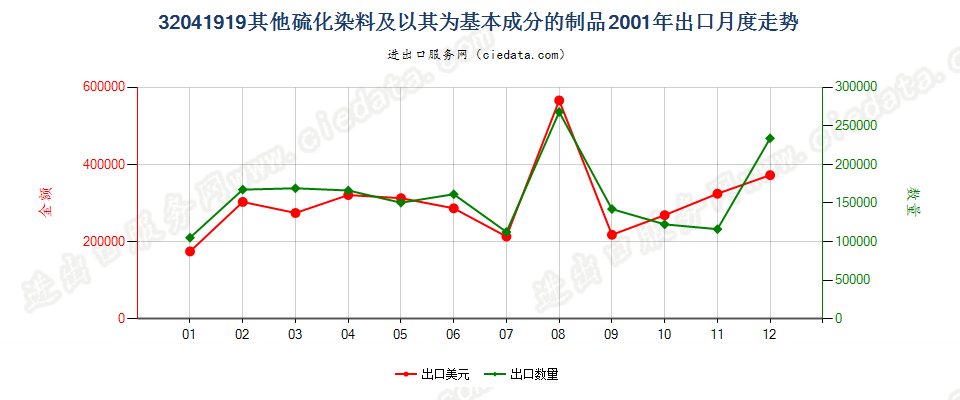 32041919其他硫化染料及以其为基本成分的制品出口2001年月度走势图