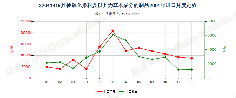 32041919其他硫化染料及以其为基本成分的制品进口2001年月度走势图