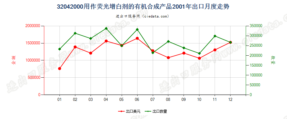 32042000用作荧光增白剂的有机合成产品出口2001年月度走势图