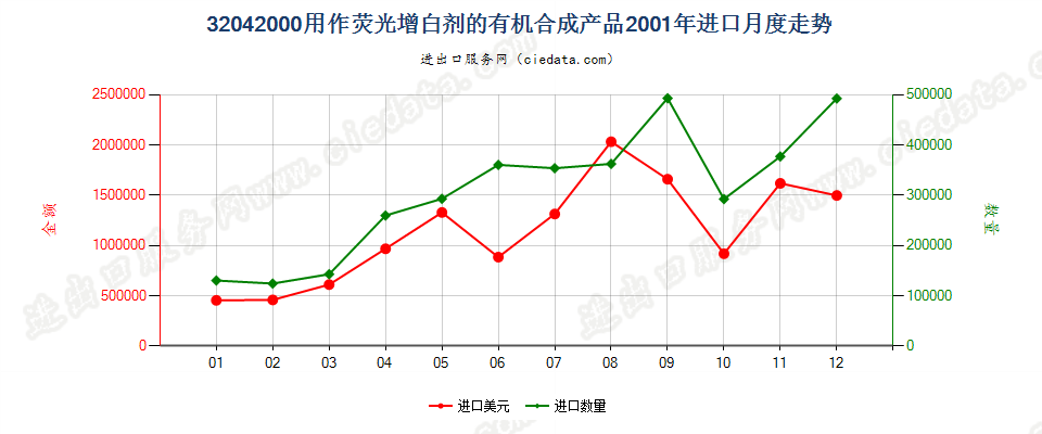 32042000用作荧光增白剂的有机合成产品进口2001年月度走势图