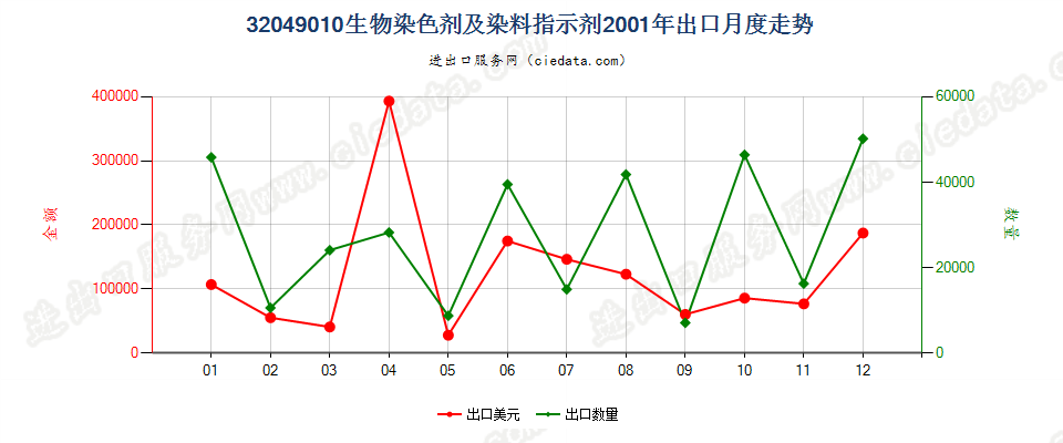 32049010有机合成的生物染色剂及染料指示剂出口2001年月度走势图