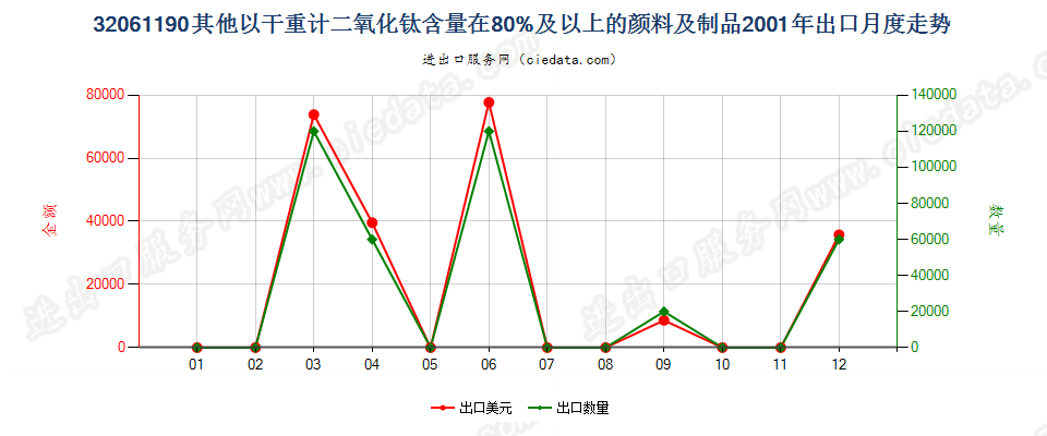 32061190其他干物质计二氧化钛含量≥80%颜料及制品出口2001年月度走势图