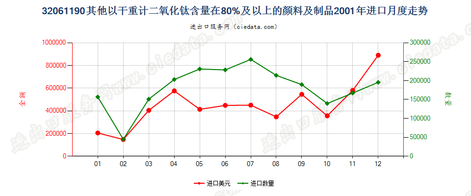 32061190其他干物质计二氧化钛含量≥80%颜料及制品进口2001年月度走势图