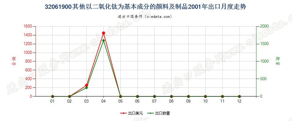 32061900其他以二氧化钛为基本成分的颜料及制品出口2001年月度走势图