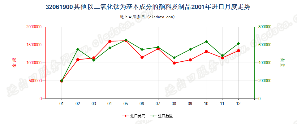 32061900其他以二氧化钛为基本成分的颜料及制品进口2001年月度走势图