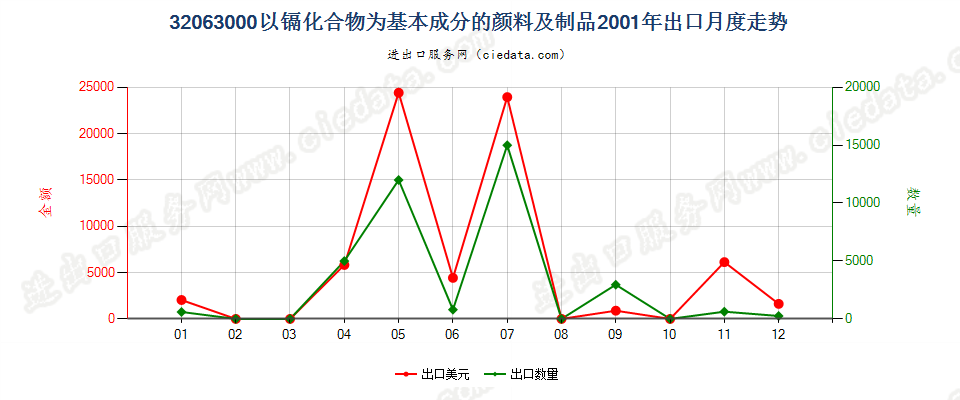 32063000(2007stop)以镉化合物为基本成分的颜料及制品出口2001年月度走势图