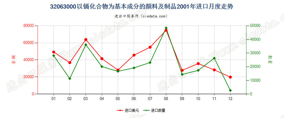 32063000(2007stop)以镉化合物为基本成分的颜料及制品进口2001年月度走势图