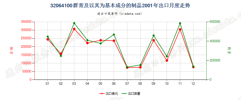 32064100群青及以其为基本成分的制品出口2001年月度走势图