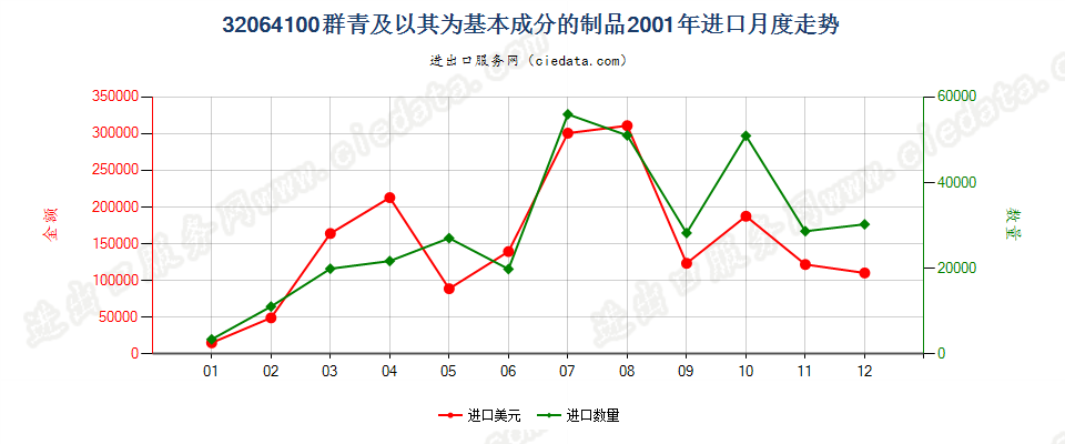 32064100群青及以其为基本成分的制品进口2001年月度走势图