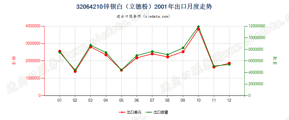 32064210锌钡白（立德粉）出口2001年月度走势图