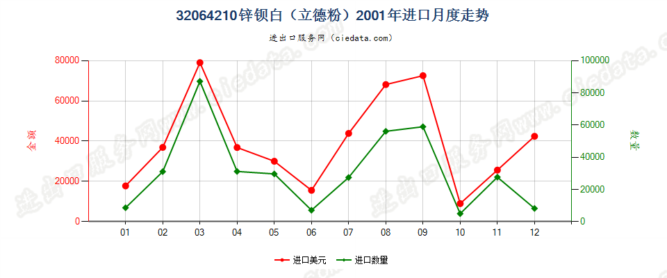 32064210锌钡白（立德粉）进口2001年月度走势图