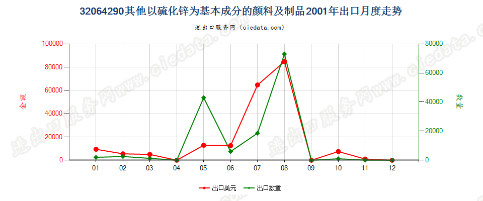 32064290其他以硫化锌为基本成分的颜料及制品出口2001年月度走势图