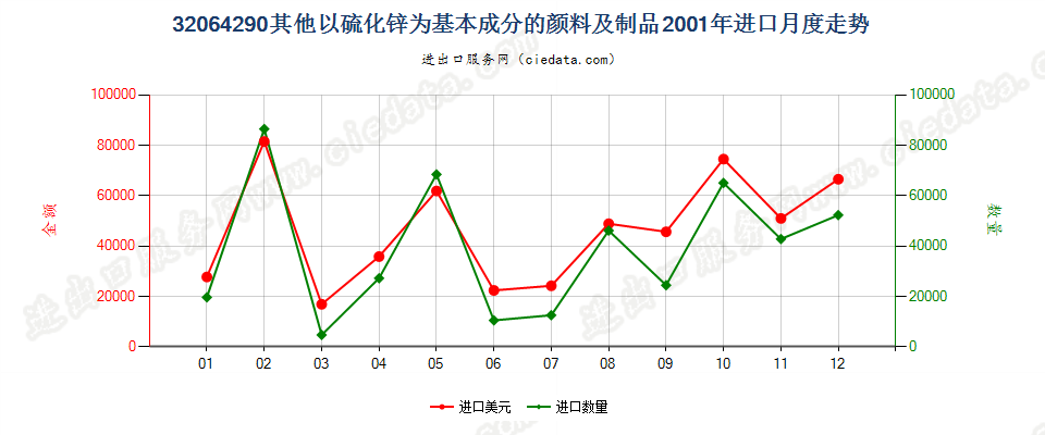 32064290其他以硫化锌为基本成分的颜料及制品进口2001年月度走势图