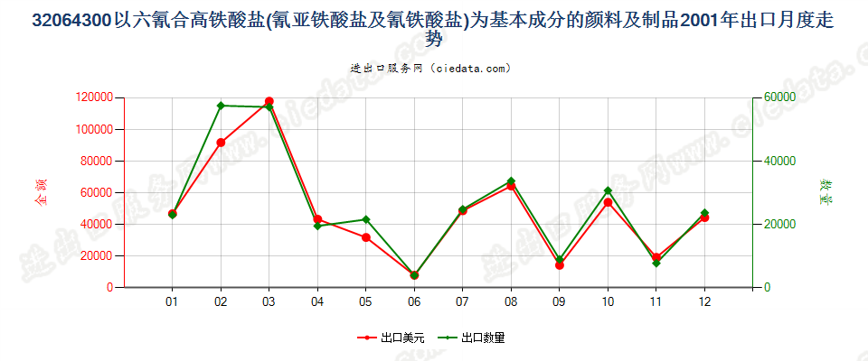 32064300(2007stop)以六氰合高铁酸盐为基本成分的颜料及制品出口2001年月度走势图