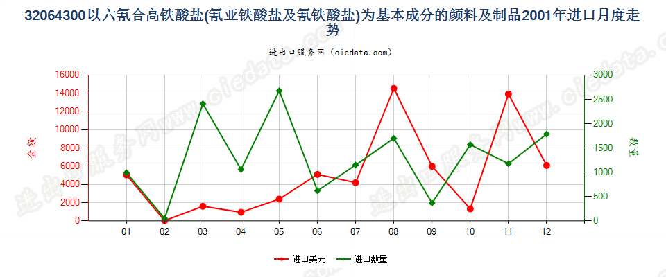 32064300(2007stop)以六氰合高铁酸盐为基本成分的颜料及制品进口2001年月度走势图