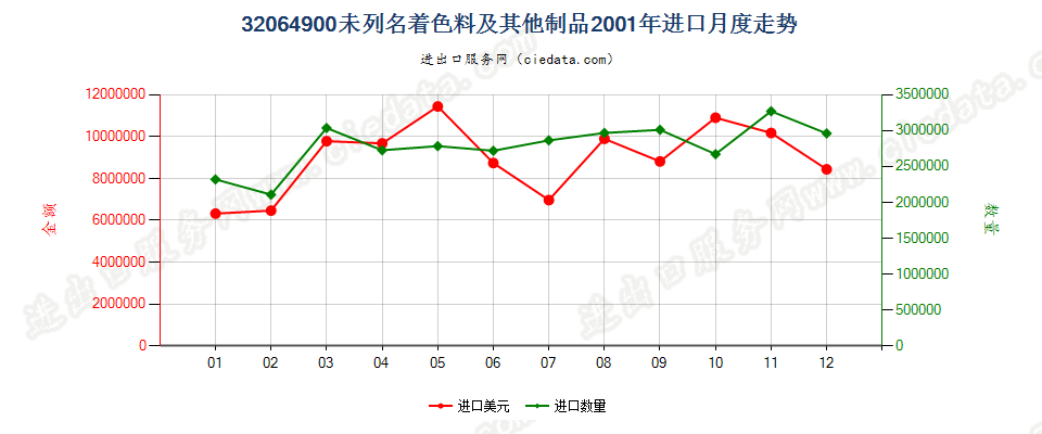 32064900(2014stop)其他无机着色料及其制品进口2001年月度走势图